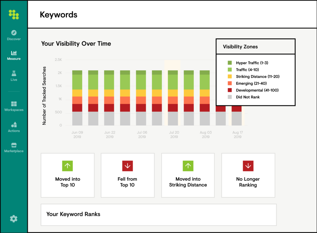 Monitor performance by digging into Conductor's Keywords feature