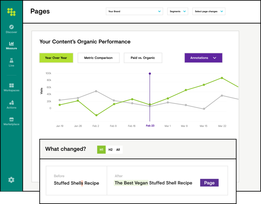 Monitor the performance of your AI generated content by creating a custom Page Group in Conductor